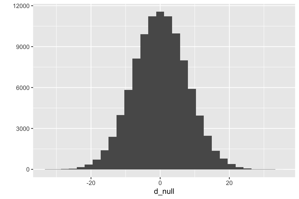Null distribution for the difference in means of two samples from the same, inifinitely large population with a true mean and standard deviation equal to the observed mean and standard deviation of the ASK1 liver TG data.