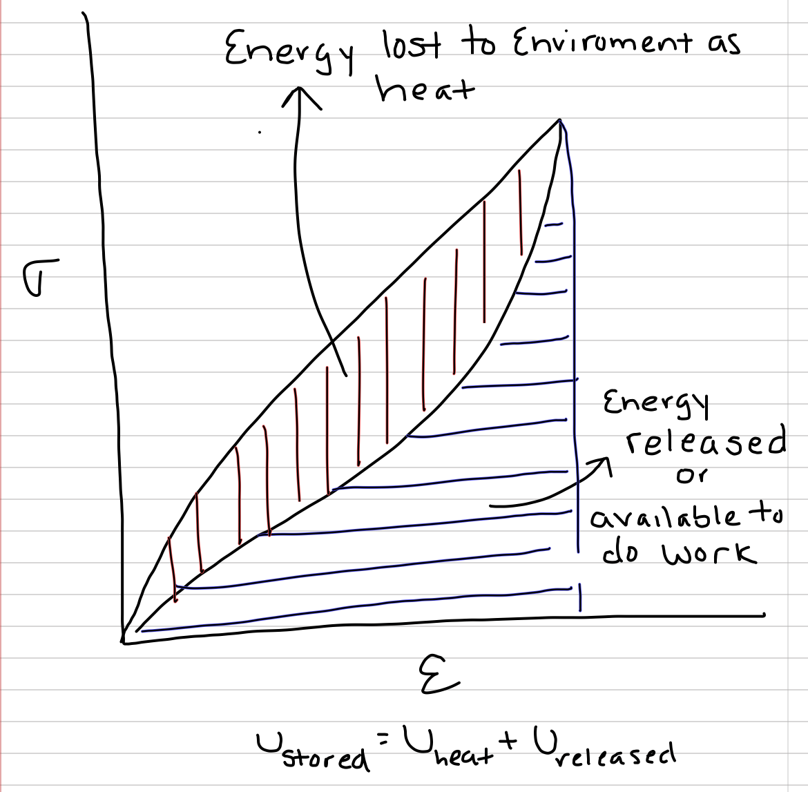 The total area under the loading curve is the stored elastic strain energy density. The area under the unloading curve is the fraction of stored elastic strain energy density that is returned, or available to do work. The area between the two curves is the fraction of stored elastic strain energy density that is lost to the environment as heat