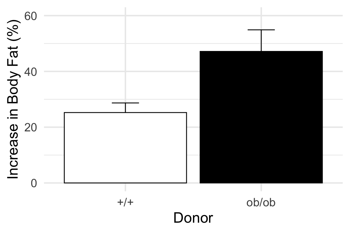 Figure 3c of Turnbaugh *et al* 2006. This figure was generated with simulated data matching the summary statistics given in Turnbaugh *et al* 2006