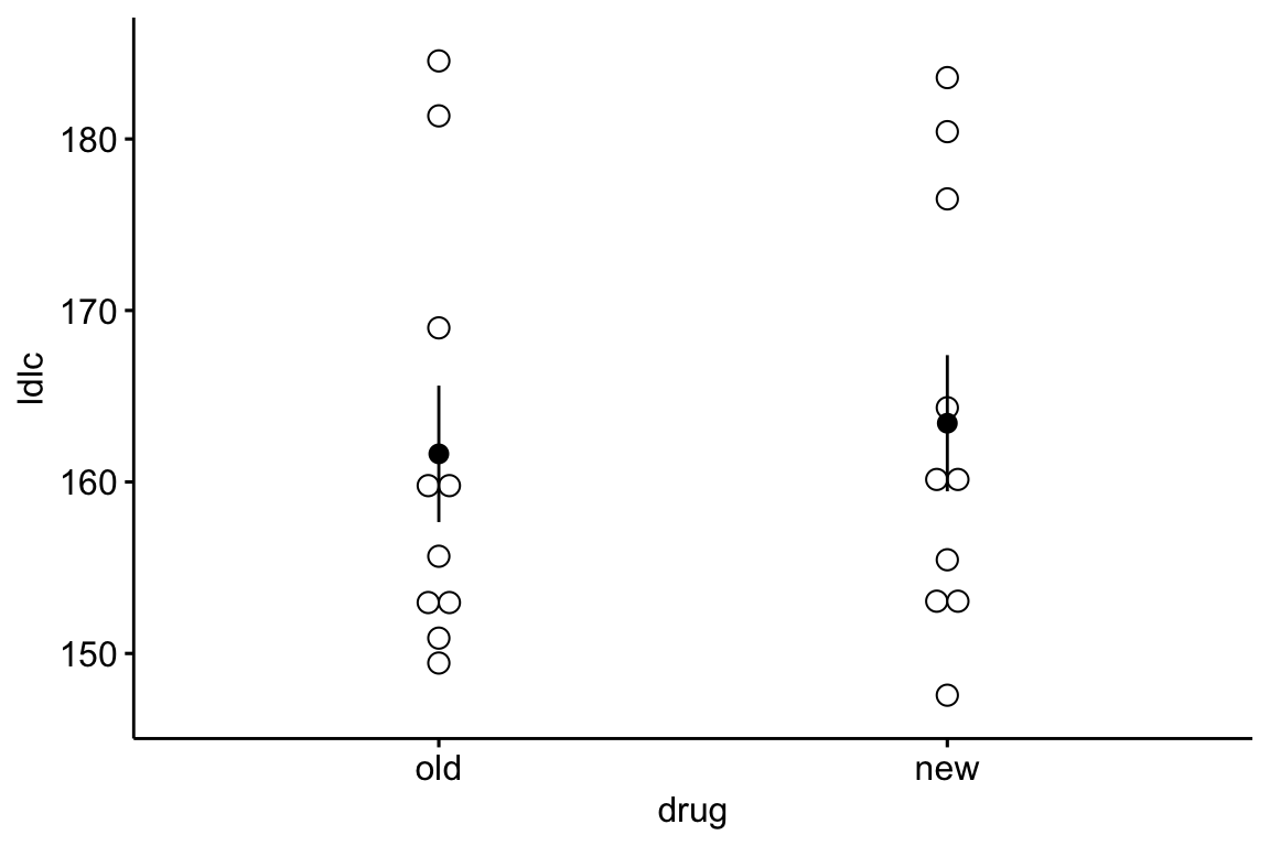 The fake LDL-C experiment.