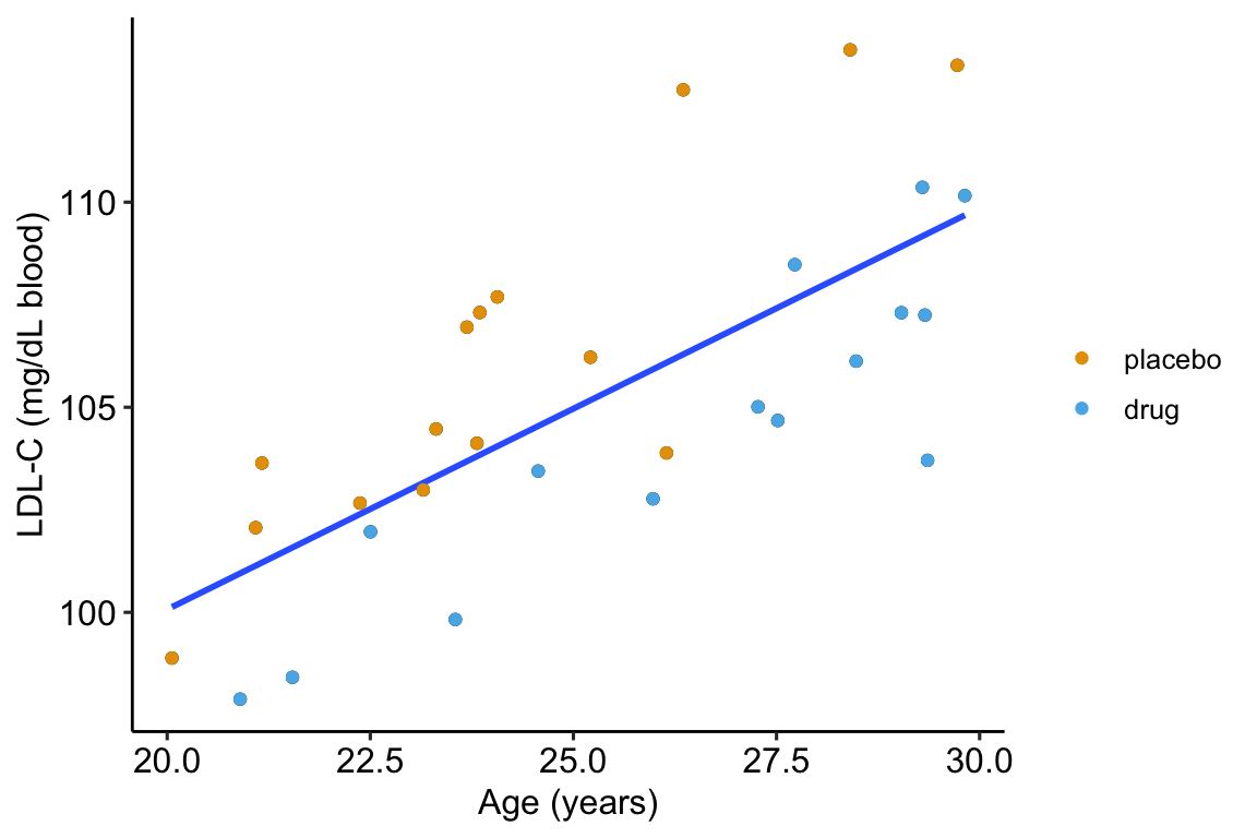 Linear regression of $ldlc$ on age fit to the fake LDL-C data. The points are color coded by treatment.
