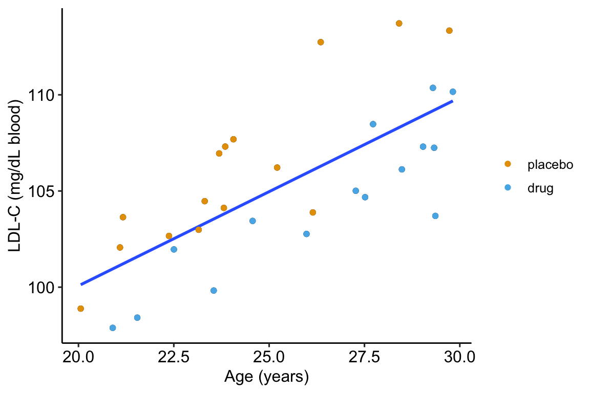 Linear regression of $ldlc$ on age fit to the fake LDL-C data. The points are color coded by treatment.