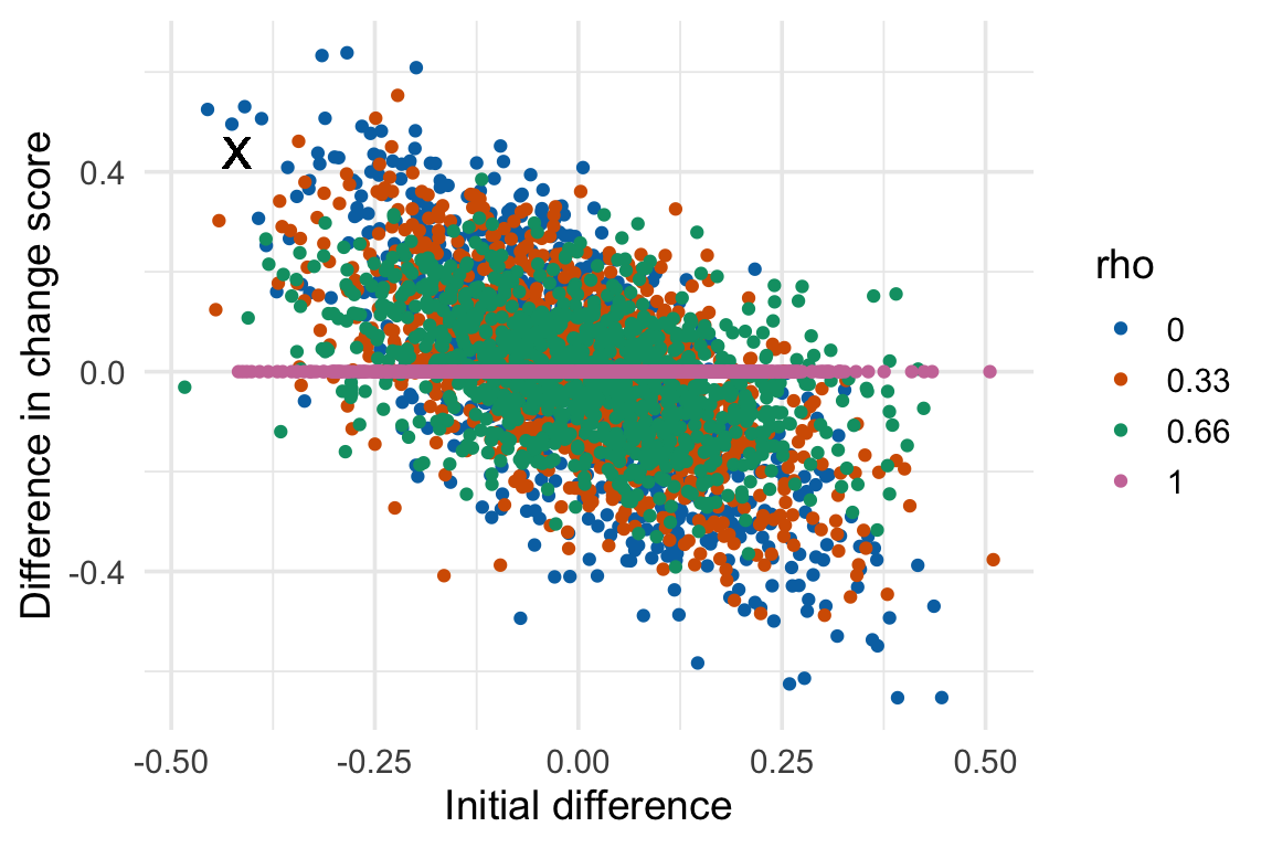 Effect of initial difference in weight on the difference in change score. Increased initial difference in weight results in an increased differences in change score between treatment and control. Four different values of *rho* (the correlation between initial and final weights) were simulated. Only when *rho*=1 is there no influence of initial difference, because whatever differences occur at baseline will be perfectly preserved in the final measure. The X gives the values in the original Turnbaugh data