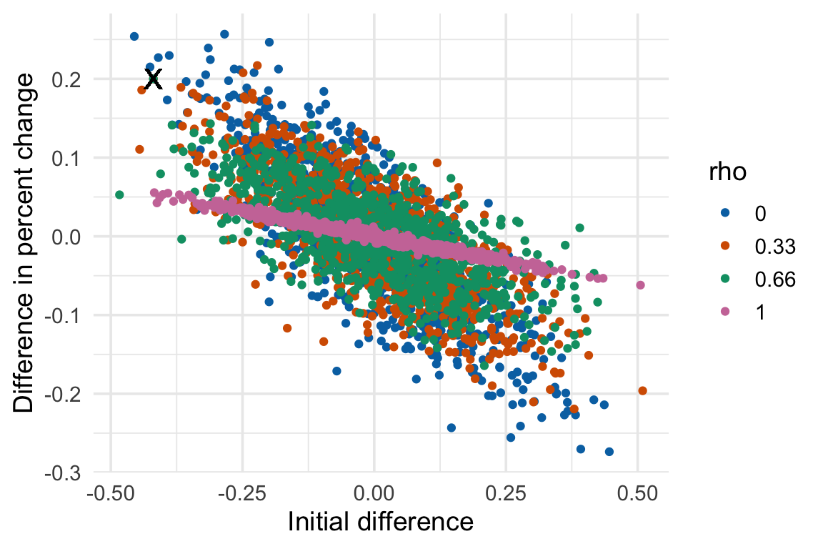 Effect of initial difference in weight on the difference in percent change. Increased initial difference in weight results in an increased differences in Percent change between treatment and control. Four different values of *rho* (the correlation between initial and final weights) were simulated. Note there is no value of *rho* where the difference in percent change is independent of the initial difference. The X gives the values in the original Turnbaugh data.
