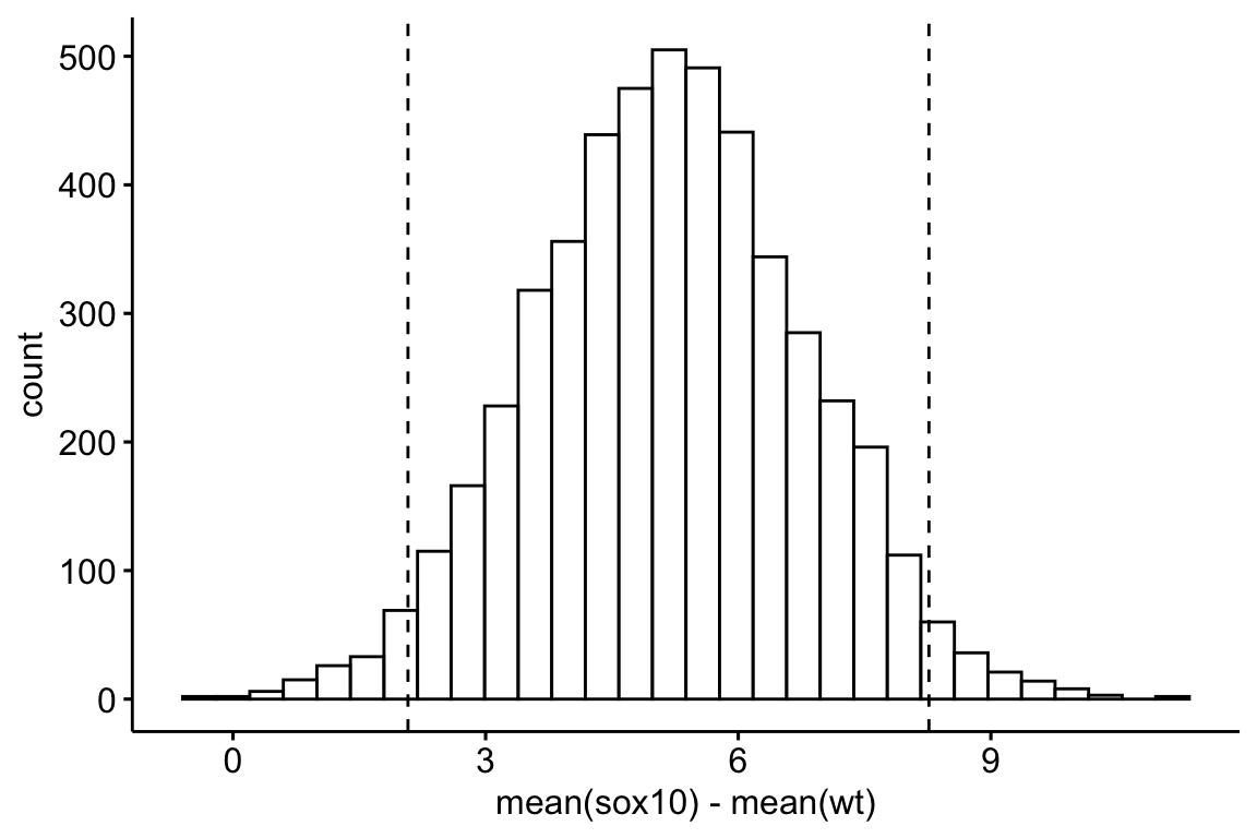 Distribution of the 5000 resampled estimates of the difference in means between the sox10 and wt treatment levels. The dashed lines are located at the 2.5th and 97.5th percentiles of the distribution.