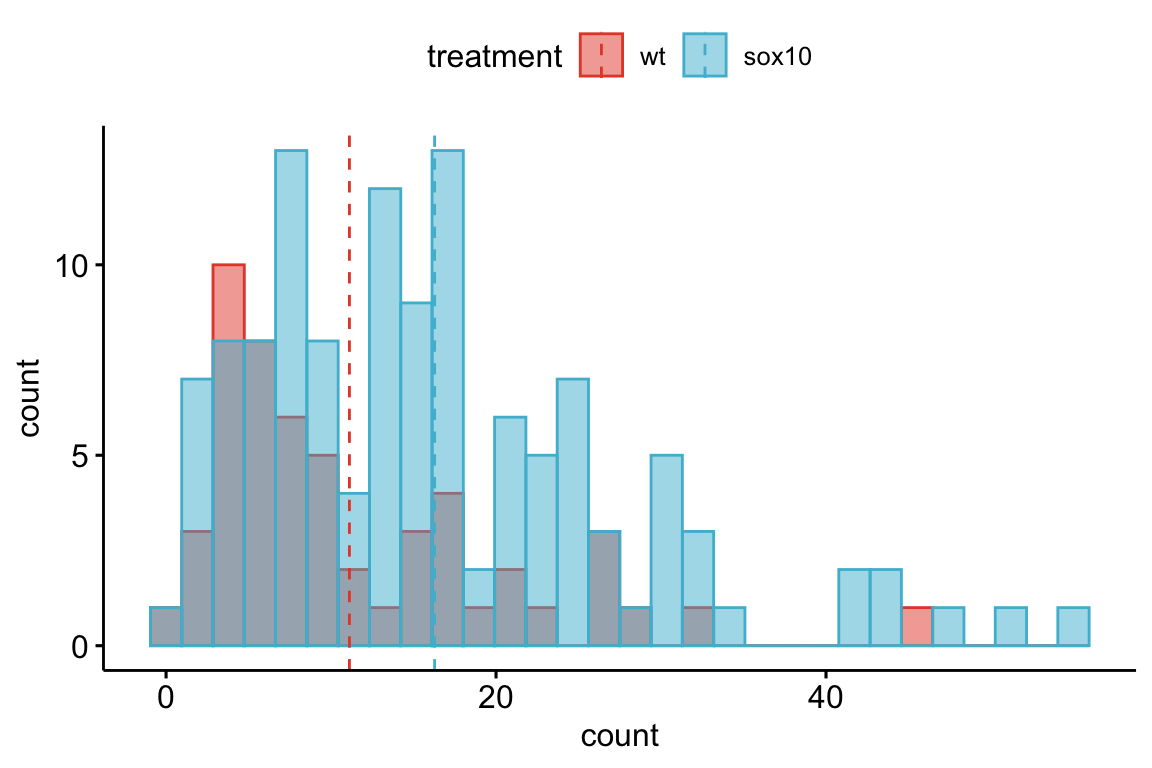 Distribution of the counts in the wildtype (WT) and sox10 knockout (sox10-) groups. Both groups show a strong right skew, which is common with count data.