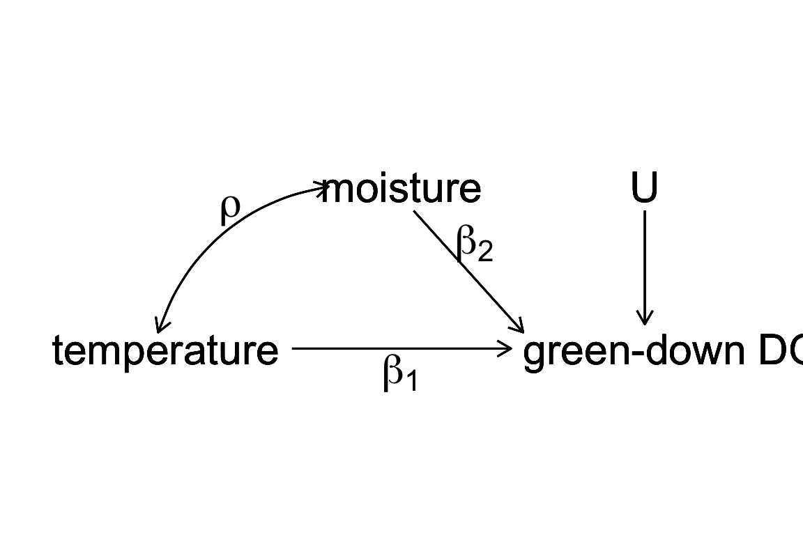 a Directed Acyclic (or causal) Graph of a hypothetical world where the day of green-down is caused by two, correlated environmental variables, temperature and moisture, and to a noise factor (U) that represents an unspecified set of additional variables that are not correlated to either temperature or moisture.