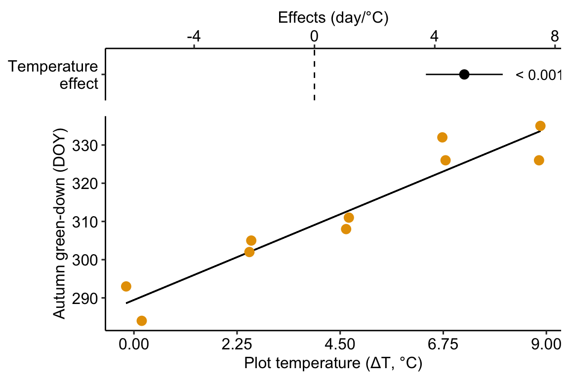 Modification of the published Figure 2c showing the experimental effect of warming on the date of autumn green-down (the transition to fall foliage color) in a mixed shrub community. The bottom panel is a scatterplot. The regression line shows the expected value of Y (transition day of year) given a value of X (added temperature). The slope of the regression line is the estimate of the effect. The estimate and 95% confidence interval of the estimate are given in the top panel.