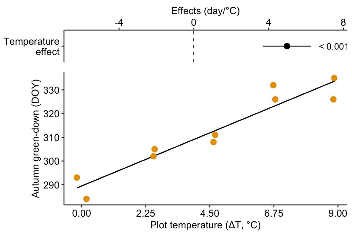 Re-plot of Figure 2c showing the experimental effect of warming on the date of autumn green-down (the transition to fall foliage color) in a mixed shrub community. The plot type is a scatterplot. The regression line shows the expected value of Y (transition day of year) given a value of X (added temperature). The slope of the regression line is the effect.