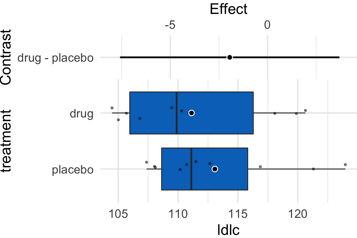 The fake LDL-C experiment.