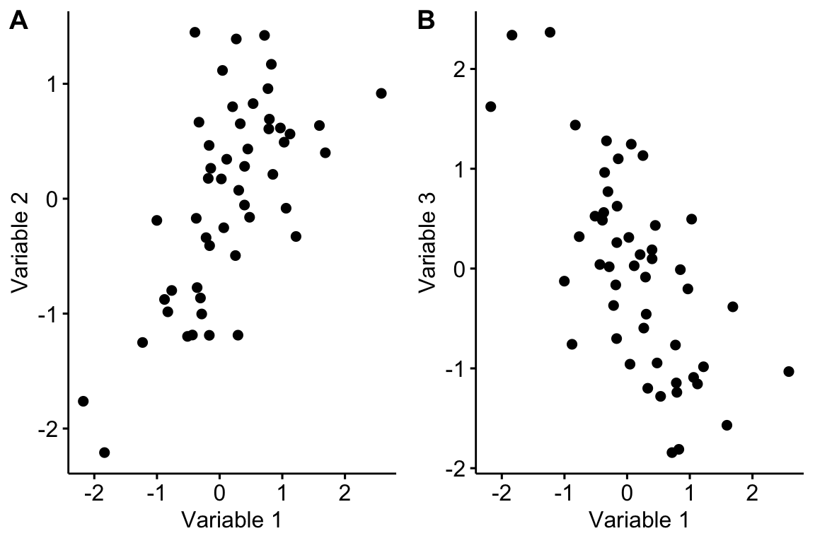Scatterplot illustrating two variables with (A) positive covariance and (B) negative covariance