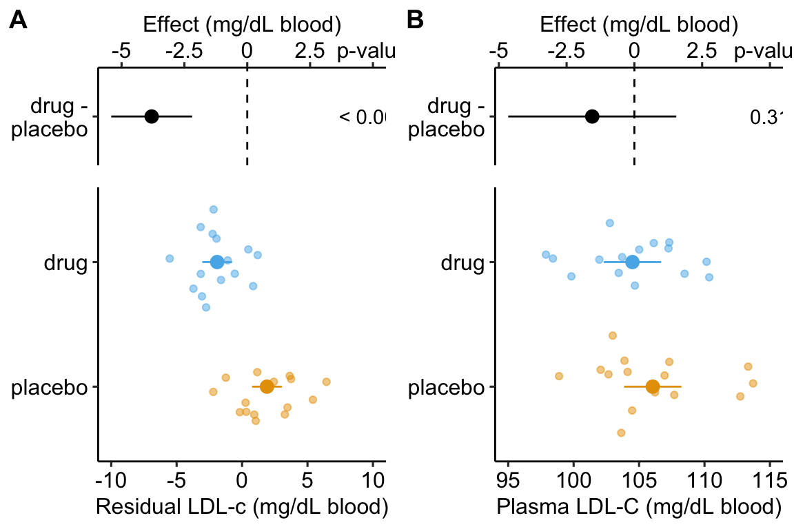 Effect of drug therapy on plasma LDL-C using residuals. Don't do this!