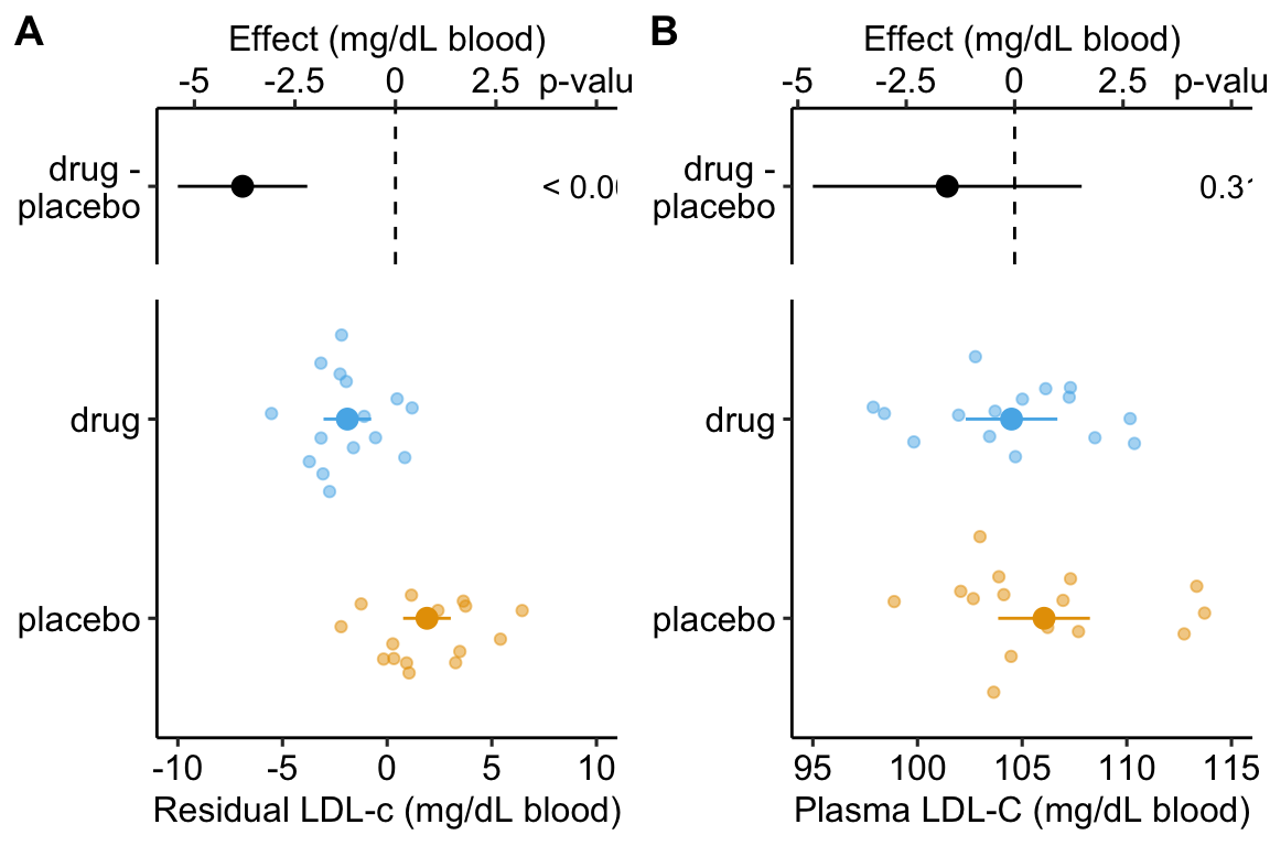 Effect of drug therapy on plasma LDL-C using residuals. Don't do this!