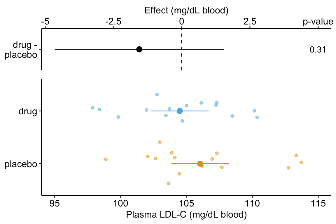 Effect of drug therapy on plasma LDL-C.