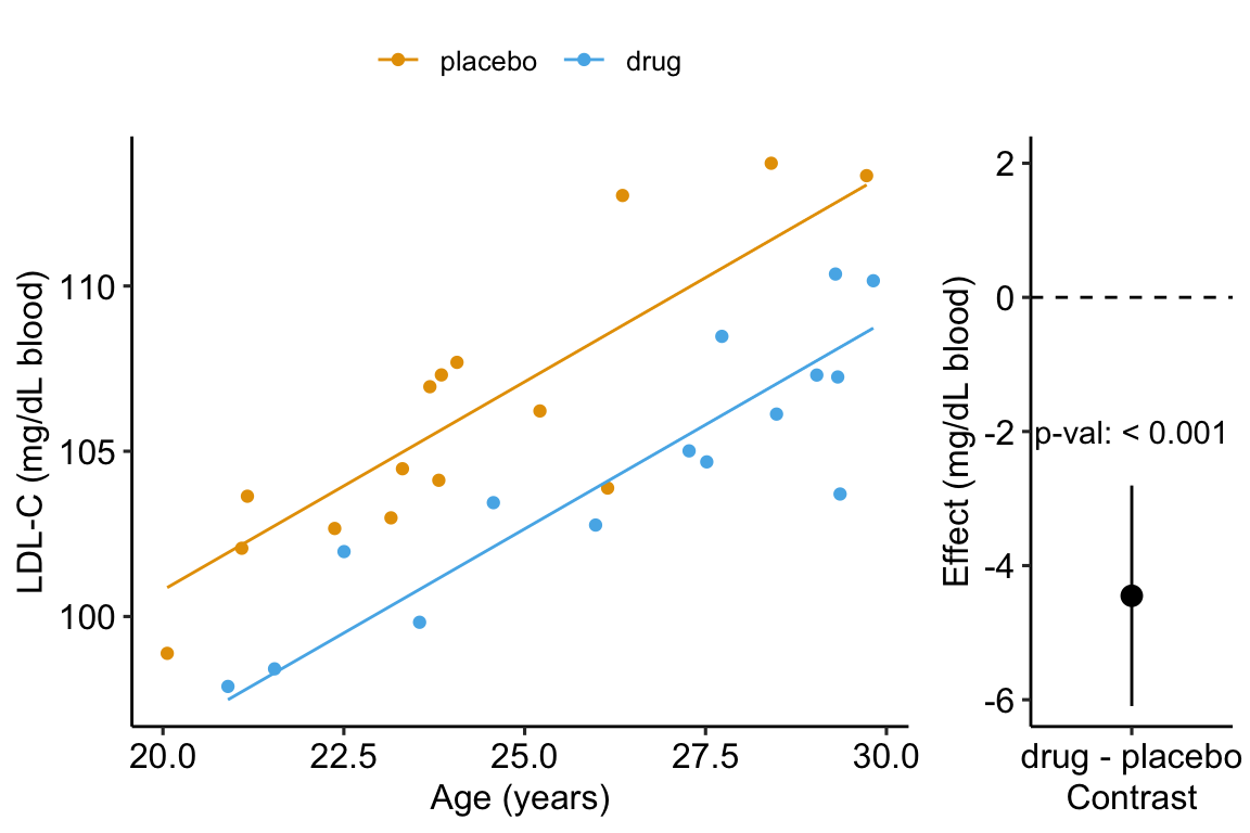 Effect of drug therapy, adjusted for age, on plasma LDL-C.