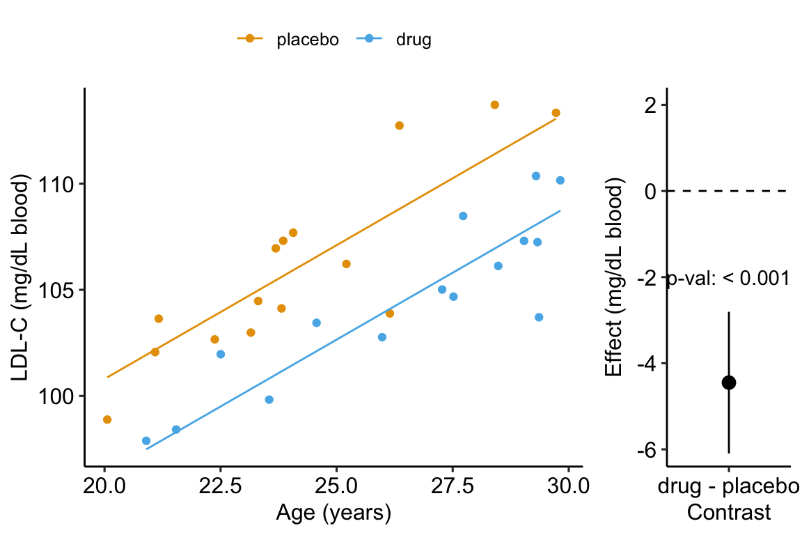 Effect of drug therapy, adjusted for age, on plasma LDL-C.