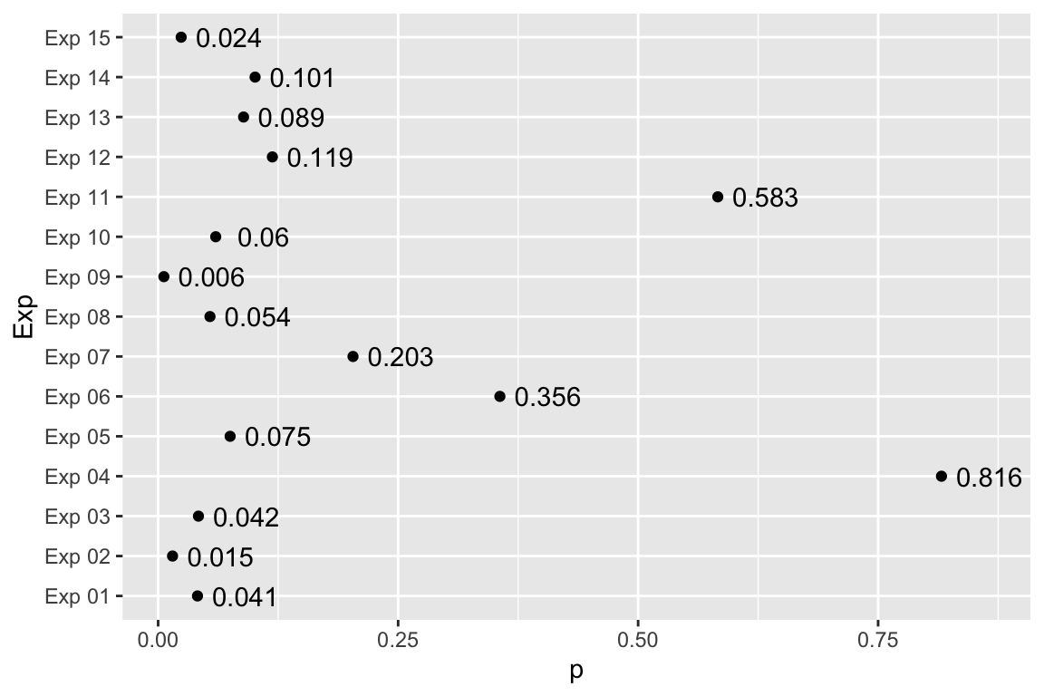 Variability of *p*-values when the power is 0.4