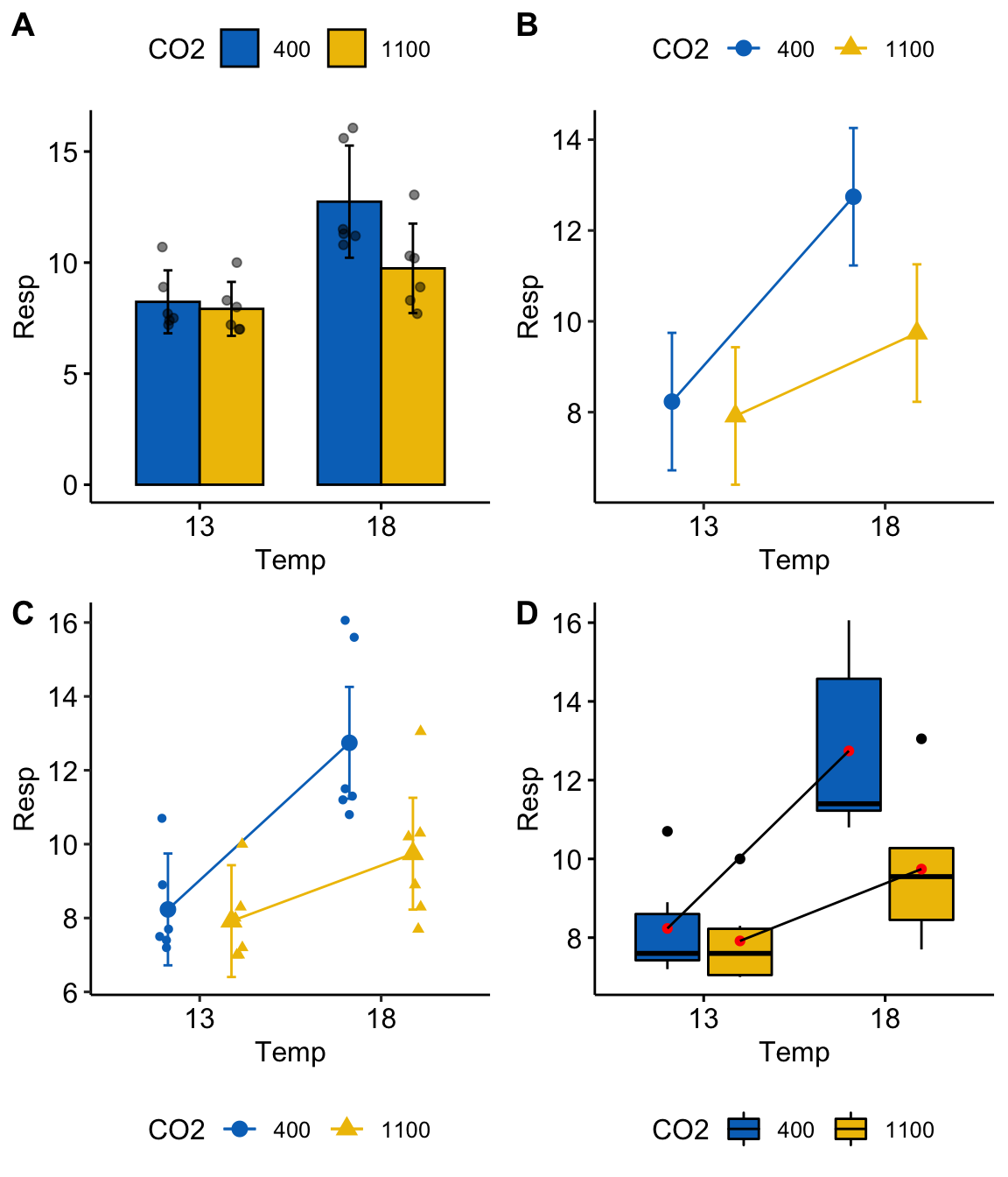 Interaction plots. (B) is the classic interaction plot, which is characterized by lines connecting the groups that share the same Factor B level. This line allows one to visual the effect of Factor A (the slope) at each level of Factor B.