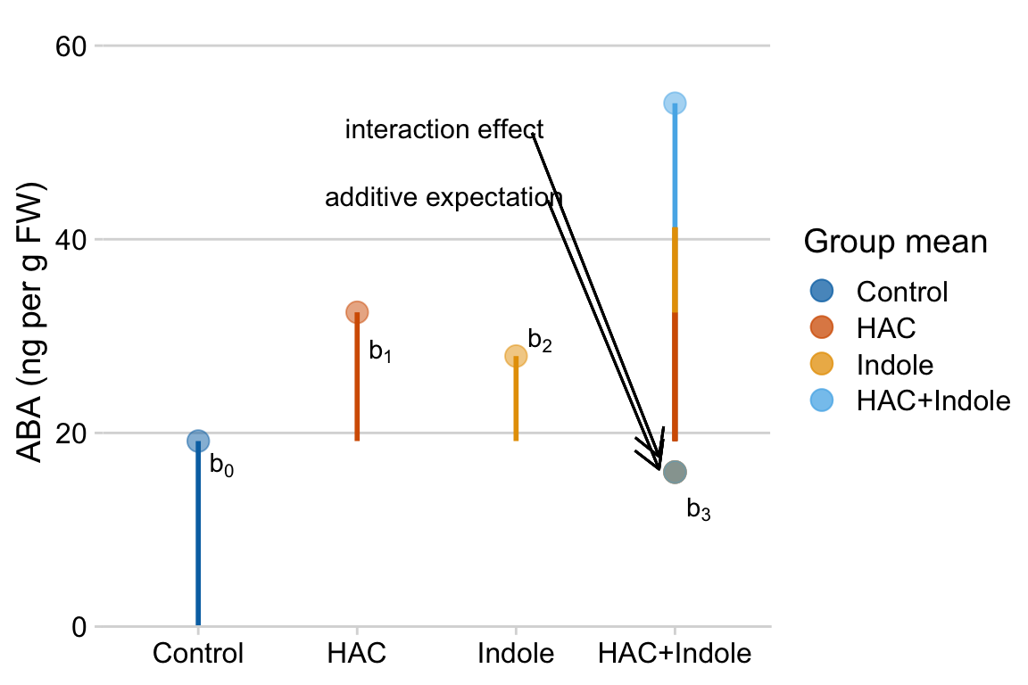 Meaning of coefficients in factorial model. b0 (blue line) is the mean of the reference (Control). b1 (orange line) is the /HAC effect. Numerically, it is the mean of the HAC group minus the mean of the reference. b2 (green line) is the Indole effect. Numerically it is the mean of the Indole group minus the mean of the reference. The expected mean of the HAC+Indole group if HAC and Indole were additive is b0 + b1 + b2 (gray circle). b3 (purple line) is the interaction effect. Numerically, it is the observed mean of the HAC+Indole group minus the expected additive mean (gray circle)