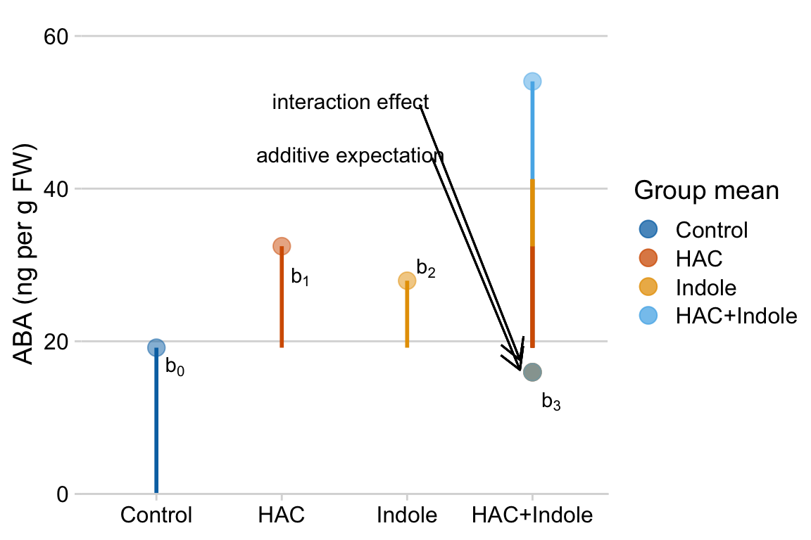 Meaning of coefficients in factorial model. b0 (dashed line) is the mean of the reference. b1 (length of vector b1) is the mean of the Temp treatment minus the mean of the reference. b2 (length of vector b2) is the mean of the CO2 treatment minus the mean of the reference. b3 (length of vector b3) is the mean of the Temp + CO2 treatment minus what this value would be if there were no interaction (indicated by the open gold circle)