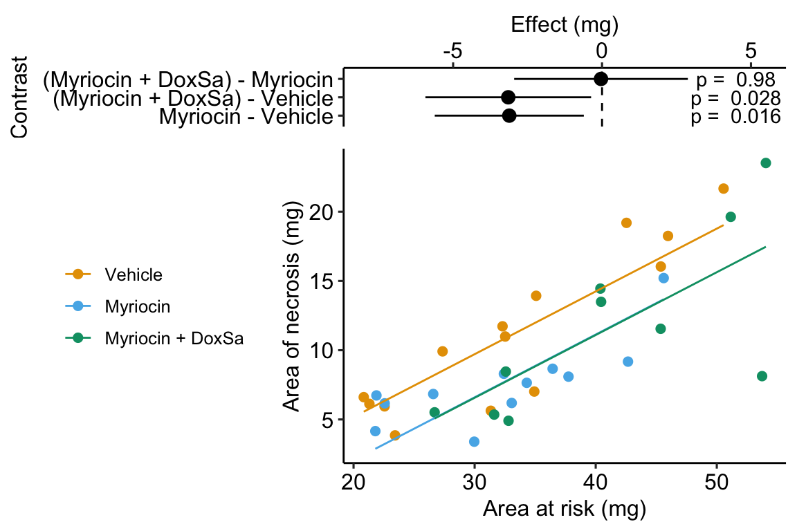 The effect of treatment on area of necrosis, adjusted for area of risk.