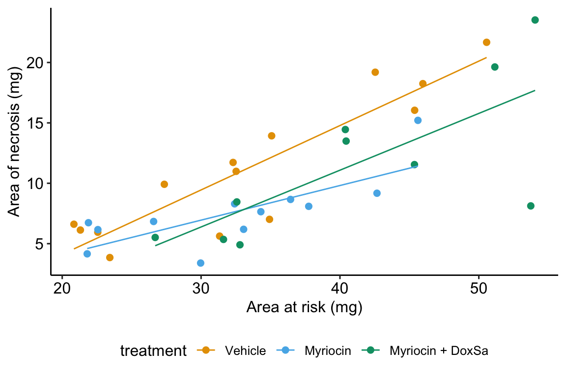 The effect of treatment on area of necrosis, adjusted for area of risk.