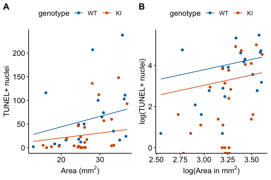 What an offset looks like. A. The offset on the response scale. B. The offset on the log scale. In A and B, only the lines for the 20 month old mice are shown.