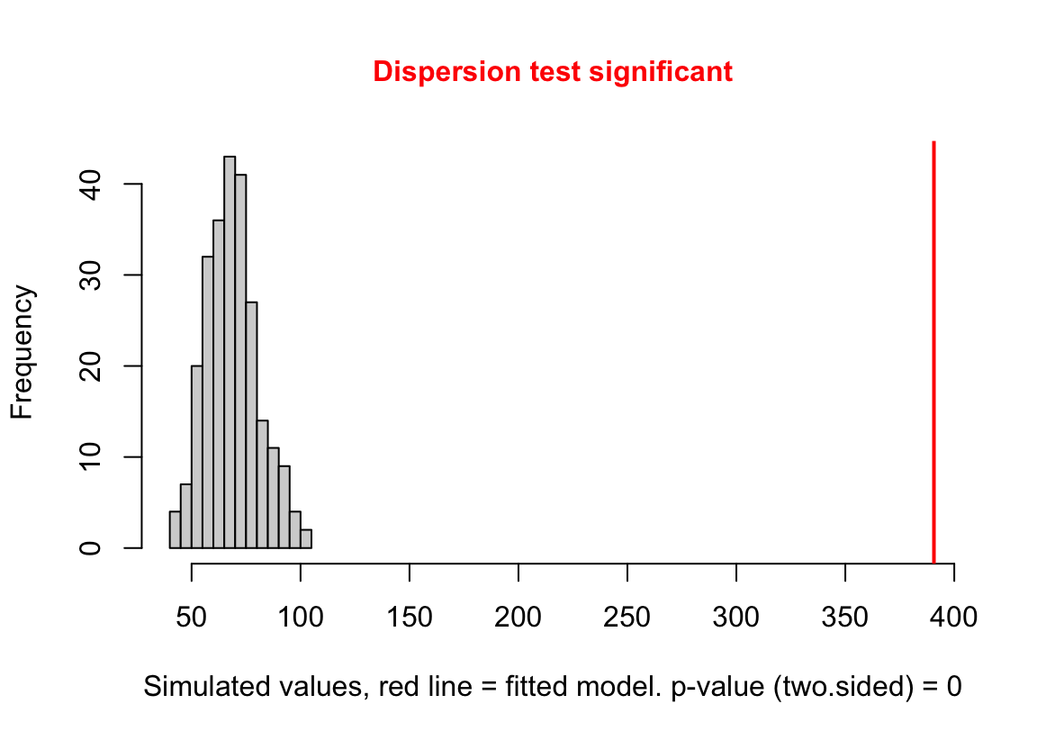 Dispersion plot of the negative binomial GLM fit to the angiogenic sprouts (exp3a) data.