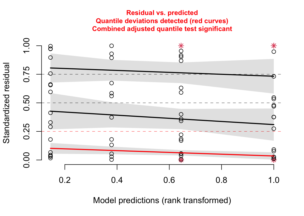 Spread-level plot of the Poisson GLM fit to the angiogenic sprouts (exp3a) data.