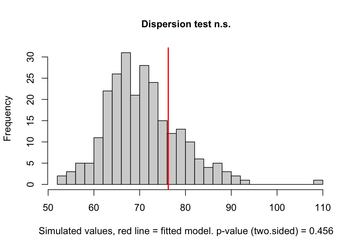 Dispersion plot of the negative binomial GLM fit to the angiogenic sprouts (exp3a) data.