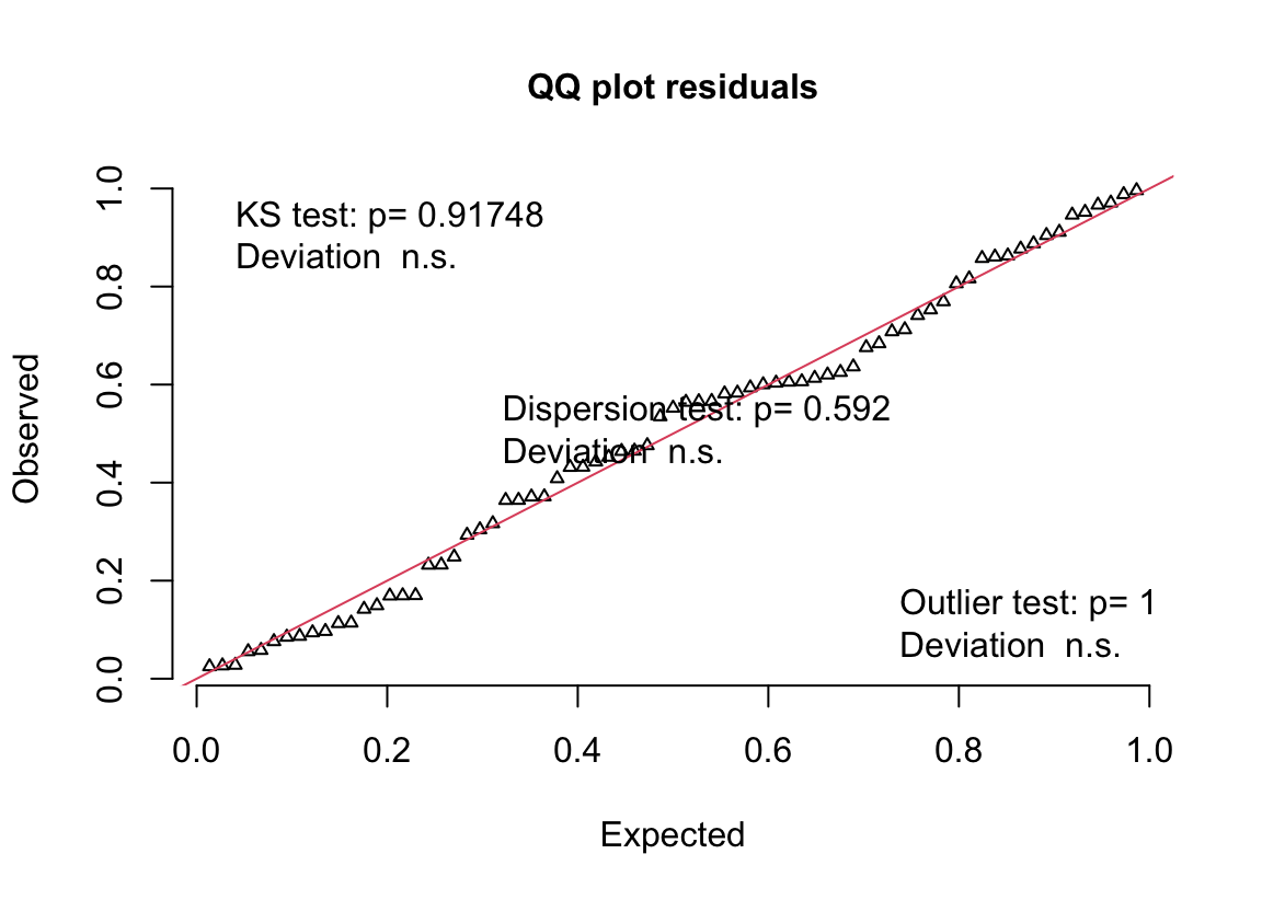 Quantile-residual uniform-QQ plot of the negative binomial GLM fit to the angiogenic sprouts (exp3a) data.