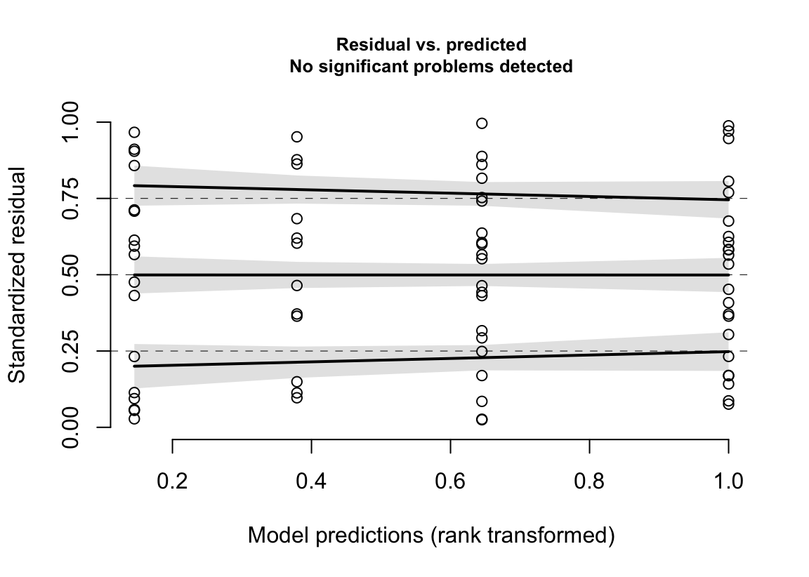 Spread-level plot of the negative binomial GLM fit to the angiogenic sprouts (exp3a) data.