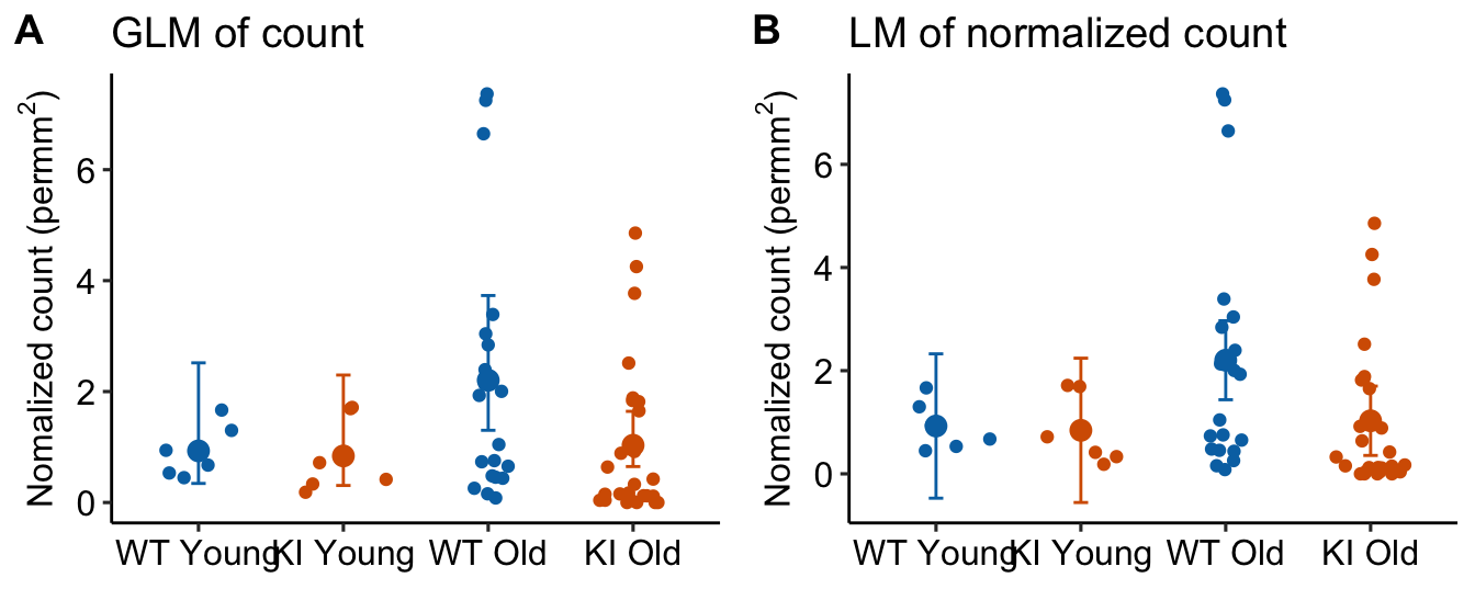 Area-normalized counts modeled using negative binomial GLM with offset, with the raw count as the response (A) and linear model with the area-normalized count as the response.