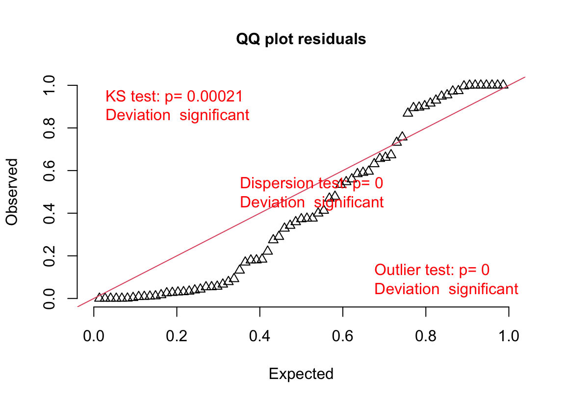 Quantile-residual uniform-QQ plot of the Poisson GLM fit to the angiogenic sprouts (fig3a) data.