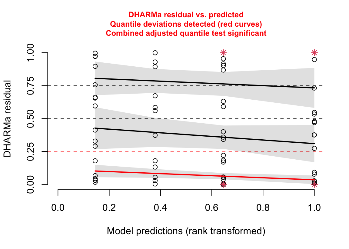 Spread-level plot of the Poisson GLM fit to the angiogenic sprouts (fig3a) data.