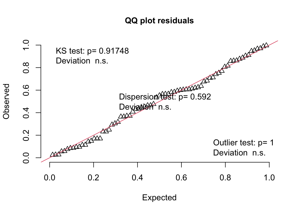 Quantile-residual uniform-QQ plot of the negative binomial GLM fit to the angiogenic sprouts (fig3a) data.