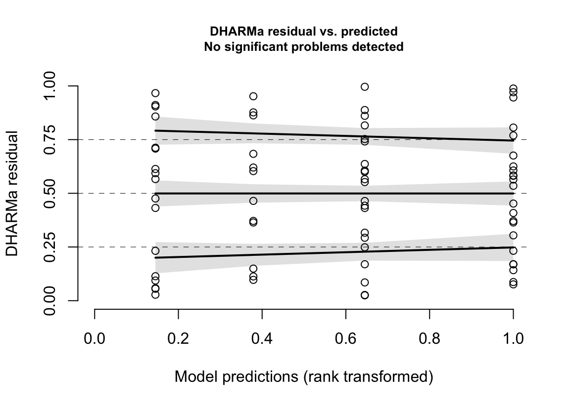 Spread-level plot of the negative binomial GLM fit to the angiogenic sprouts (fig3a) data.