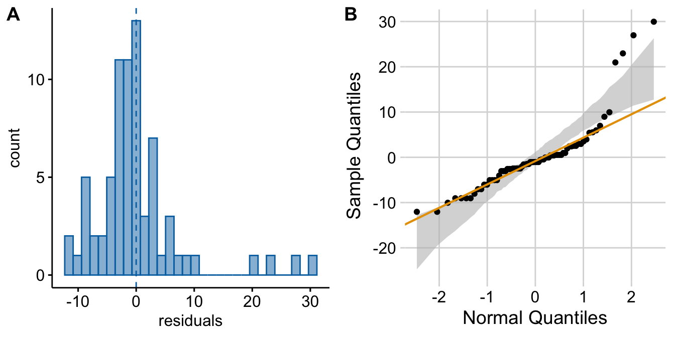 Diagnostic plots of angiogenic sprout data (fig3a). A) Distribution of the residuals of the fit linear model. B) Normal-QQ plot of the residuals of the fit linear model.