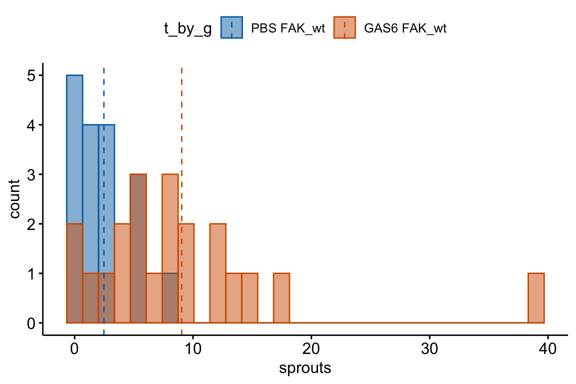 Spille computerspil gammel Charles Keasing Chapter 20 Generalized linear models I: Count data | Elements of  Statistical Modeling for Experimental Biology