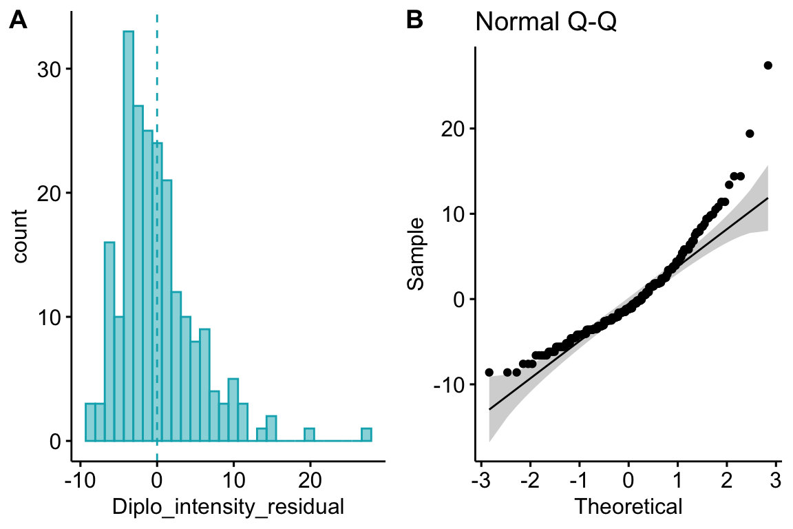 Diagnostic plots of stickleback parasite data. A) Distribution of the residuals of the fit linear model. B) Normal Q-Q plot of the residuals of the fit linear model.