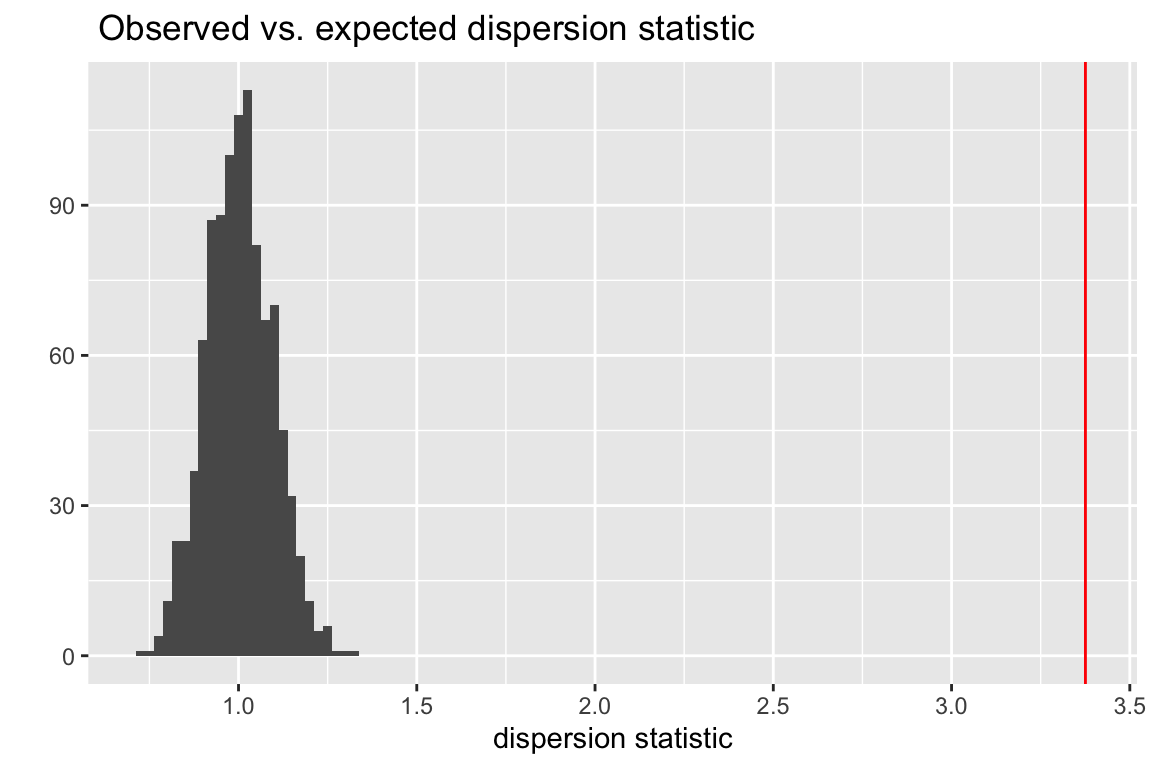 Observed vs. expected dispersion statistic. The observed statistic marked by the red line. The histogram of expected statistics are from 1000 simulations of the observed data.