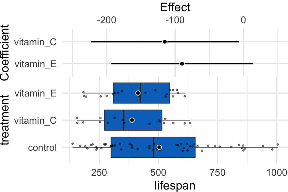 HarrellPlot of the raw data, distribution, and effects of the vole lifespan data.