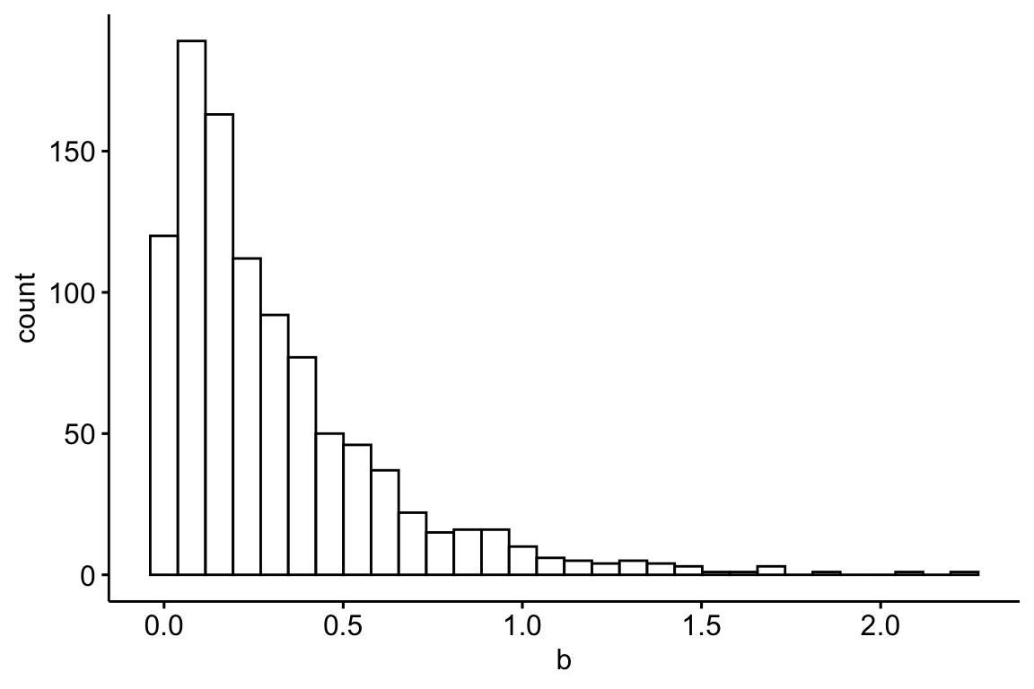 A histogram of the distribution of the 10,000 effects