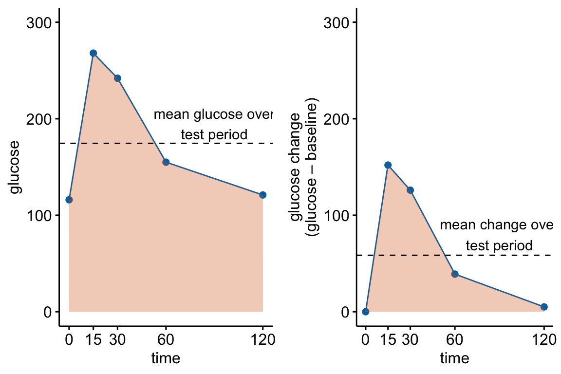 Glucose tolerance curve measures for the fake GTT data. A. Glucose values for an individual, B. The glucose values shifted so the baseline value is zero. The post-baseline values are change scores (glucose - baseline), or change from baseline. The filled area is the AUC in (A) and the iAUC in (B). The dashed line is the mean glucose over the test period in (A) and the mean change from baseline over the test period in (B).