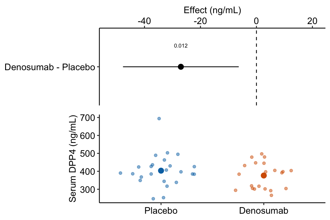 Estimated effect of Denosumab on serum DPP4 relative to placebo.