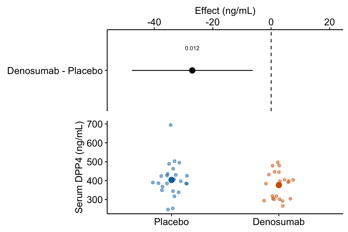 Estimated effect of Denosumab on serum DPP4 relative to placebo.