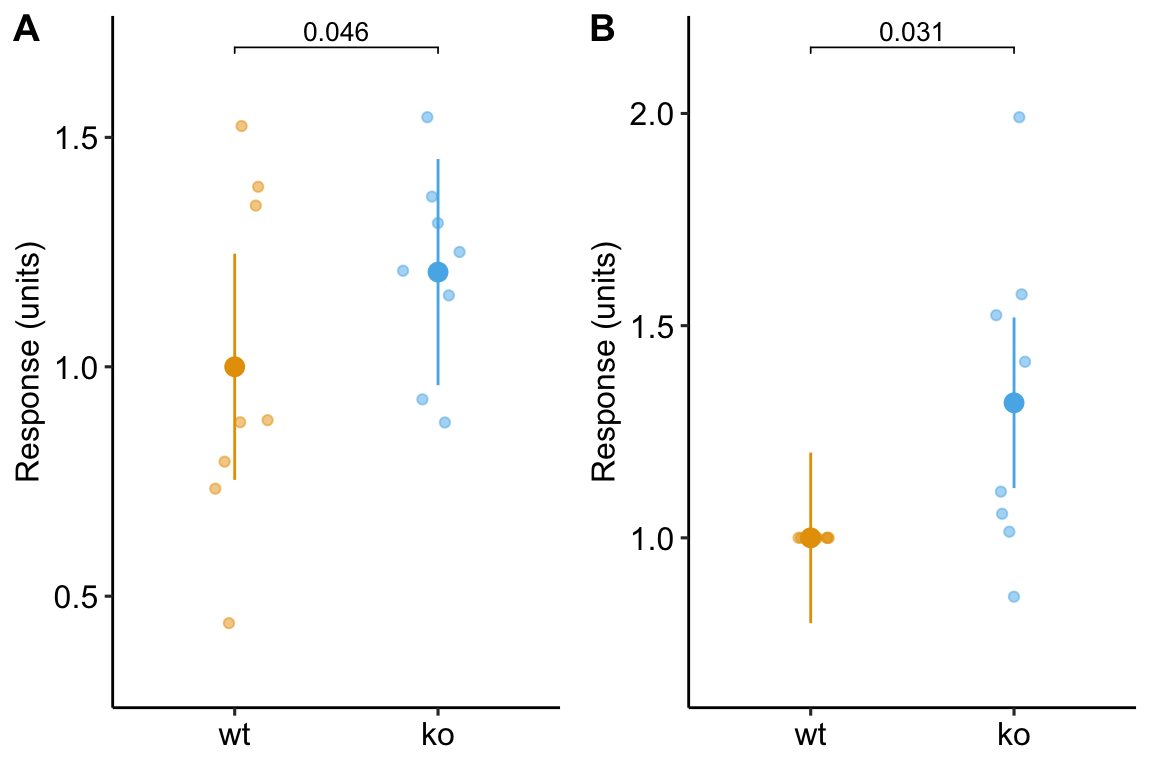 Plot of the fake normalized data and modeled means and CI from A) model m1, the linear mixed model with experiment_id as a random factor and B) model m3, the linear model of the response normalized to each experiment mean.