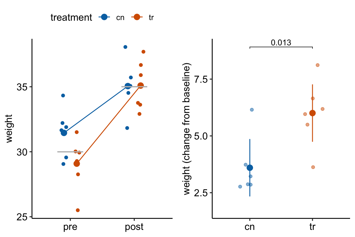 Regression to the mean. The individual values in (A) are fake data sampled from a normal distribution with true mean equal to 30 at baseline (gray line) or 35 at post-baseline(gray line). The unusually large different in means at baseline is an extreme event. Consequently, the difference at post-baseline is much smaller. This regression to the mean is easily visualized by the lines that converge at the post-baseline value. (B) The results of a linear model (or *t*-test) fit to the data in (A) using change scores as the response variable. The apparent treatment effect is due to regression to the mean.