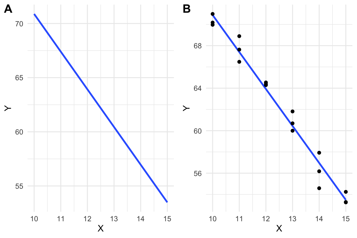 A line vs. a linear model. (A) the line $y=-3.48X + 105.7$ is drawn. (B) A linear model fit to the data. The model coefficients are numerically equal to the slope and intercept of the line in A.