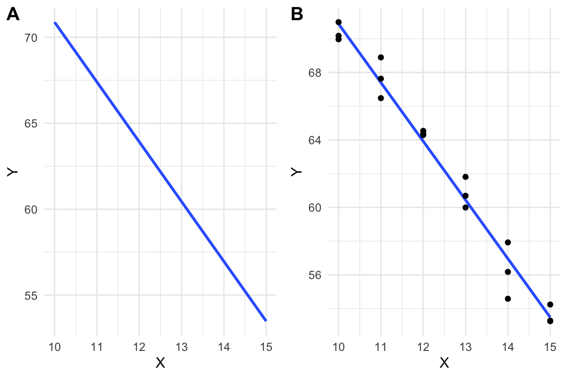 A line vs. a linear model. (A) the line $y=-3.48X + 105.7$ is drawn. (B) A linear model fit to the data. The model coefficients are numerically equal to the slope and intercept of the line in A.